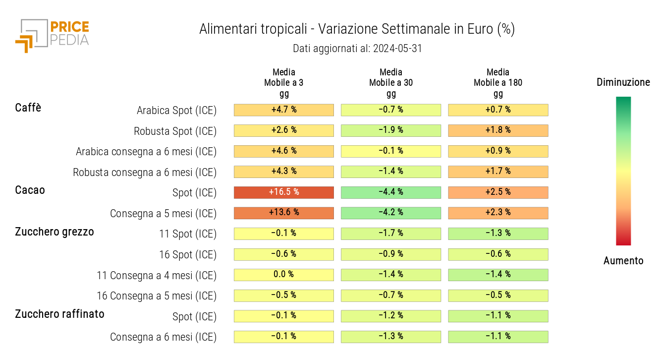 HeatMap dei prezzi degli alimentari tropicali