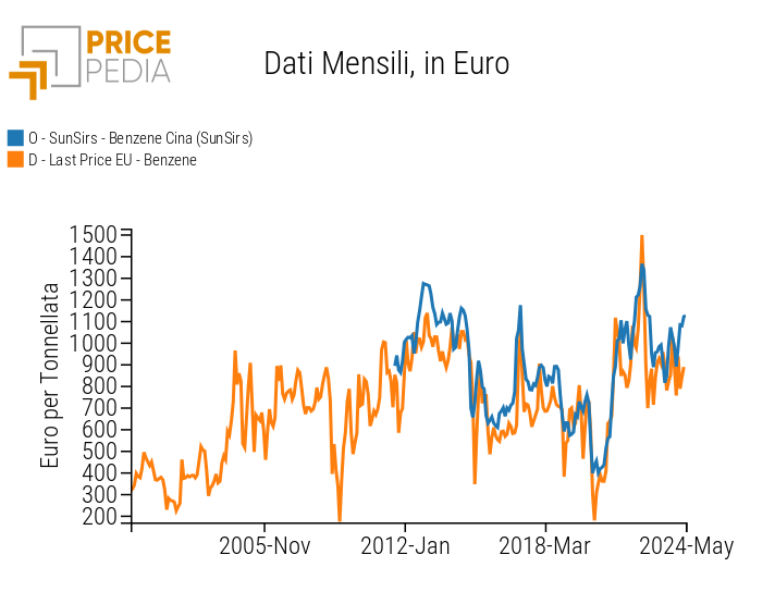 Confronto tra i prezzi europei e cinesi del benzene