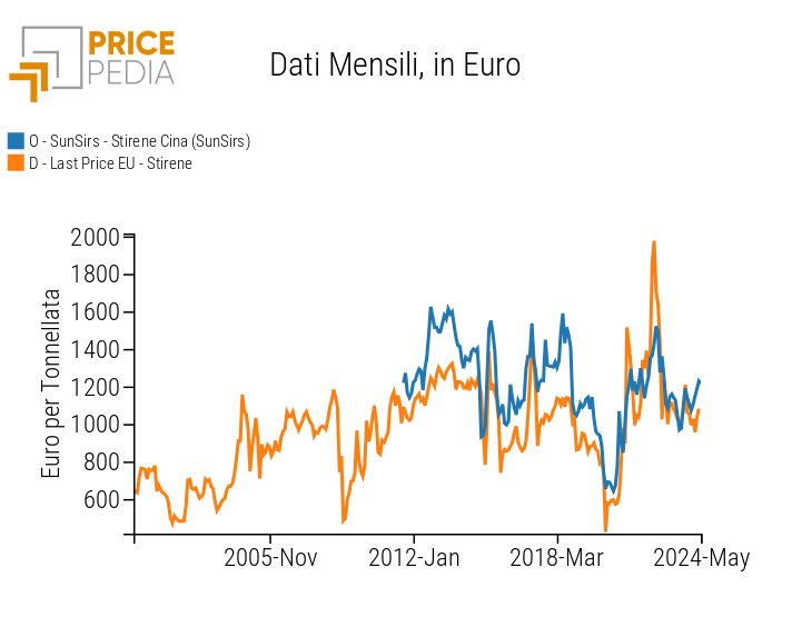 Confronto tra i prezzi europei e cinesi dello stirene