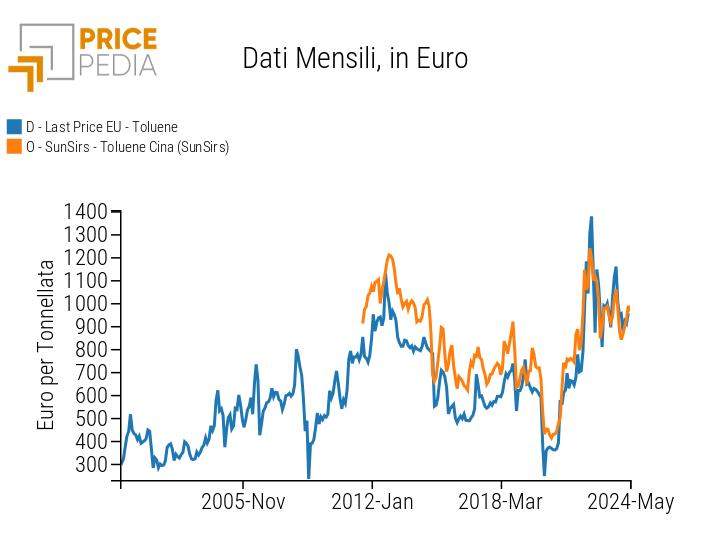 Confronto tra i prezzi europei e cinesi del toluene