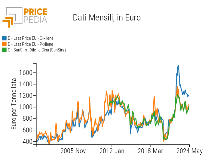 Confronto tra i prezzi europei e cinesi dello xilene