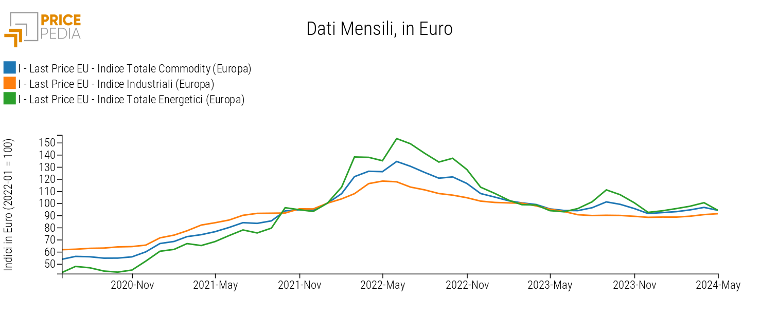 Totale Commodity (Europa), Industriali (Europa) ed Energetici (Europa), Indici in € (2022-01 = 100)