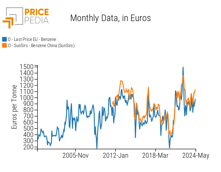 Comparison of European and Chinese benzene prices