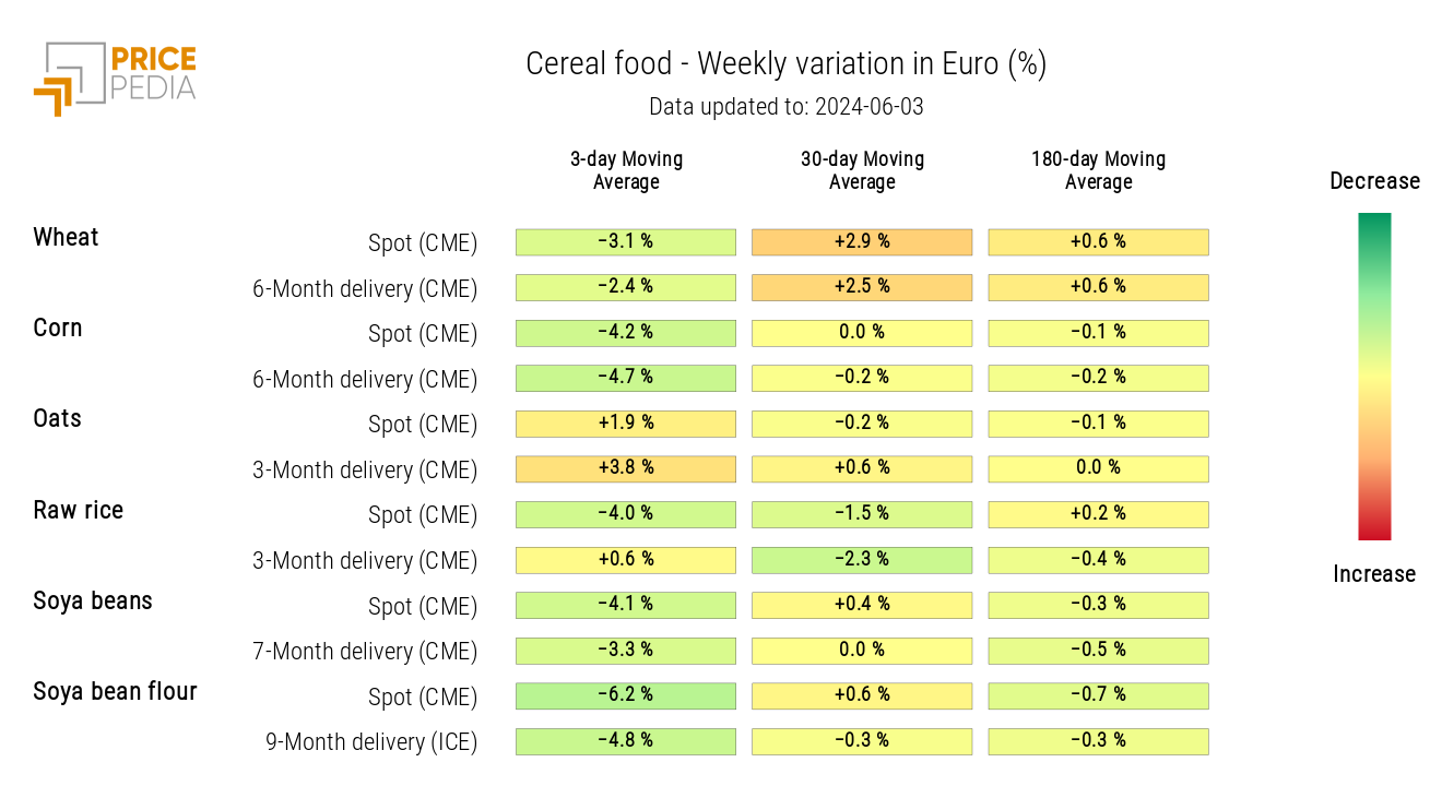 HeatMap of Cereal Prices in Euros