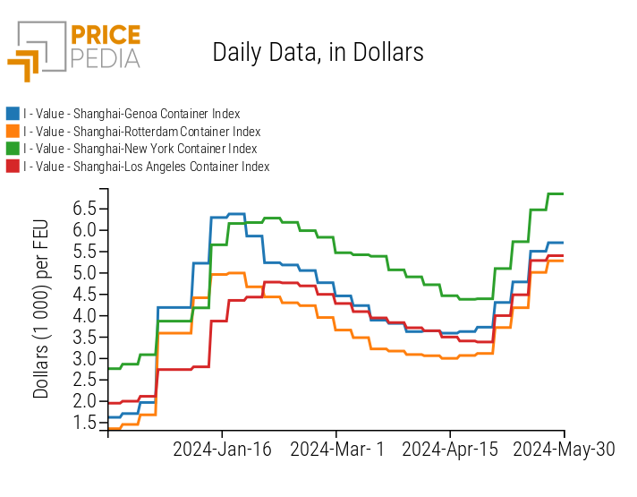 Shipping Freight Rates from Shanghai