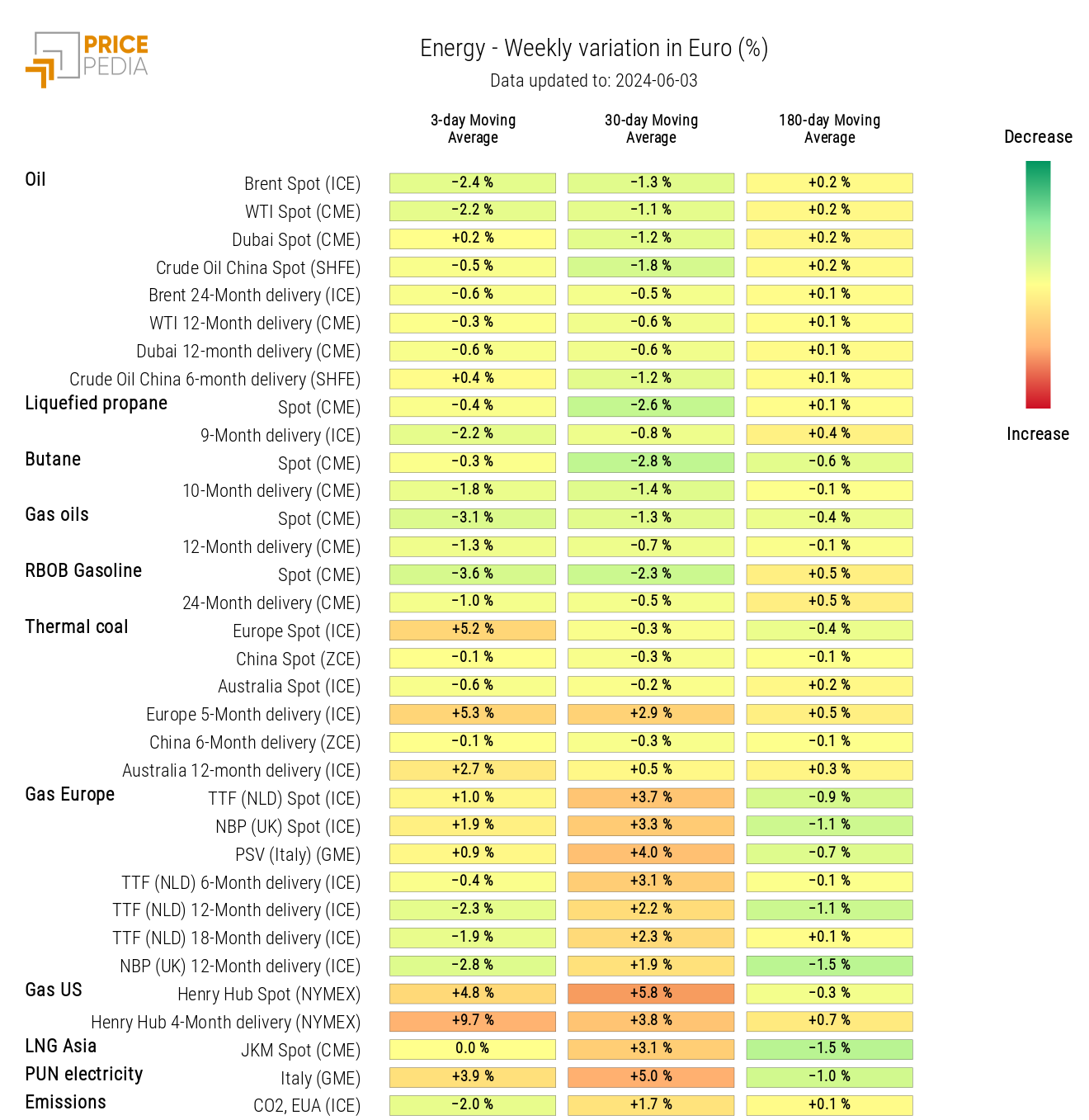 HeatMap of Energy Prices