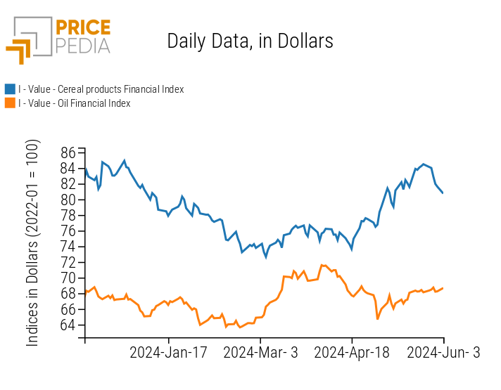 PricePedia Index of Cereal and Oil Food Prices