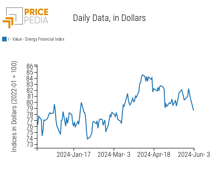 PricePedia Financial Indices of Energy Prices