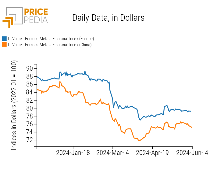 PricePedia Financial Indices of Ferrous Metals Prices in Dollars