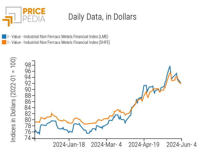 PricePedia Financial Indices of Industrial Non-Ferrous Metals Prices in Dollars