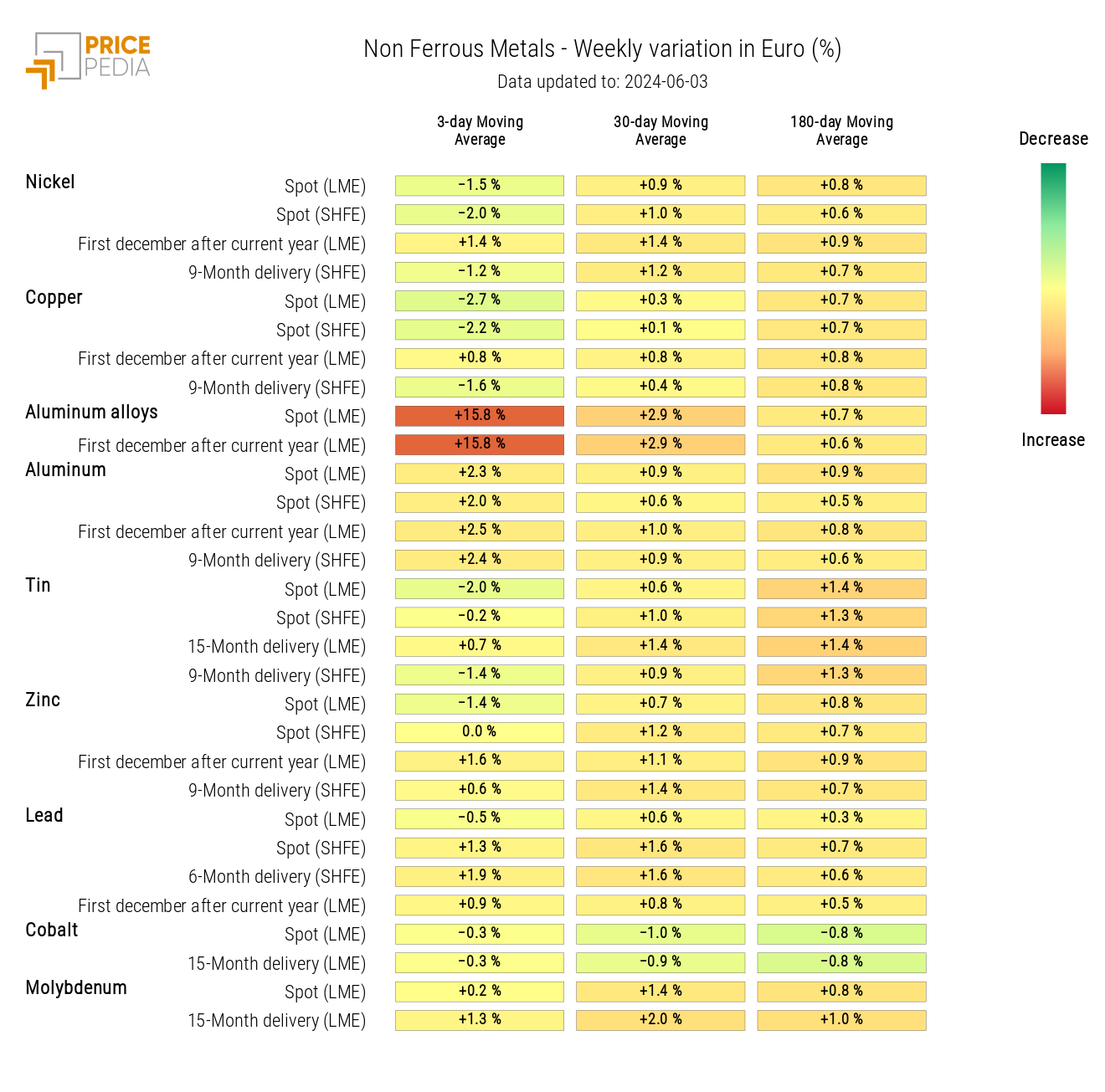 HeatMap of Industrial Non-Ferrous Metals Prices