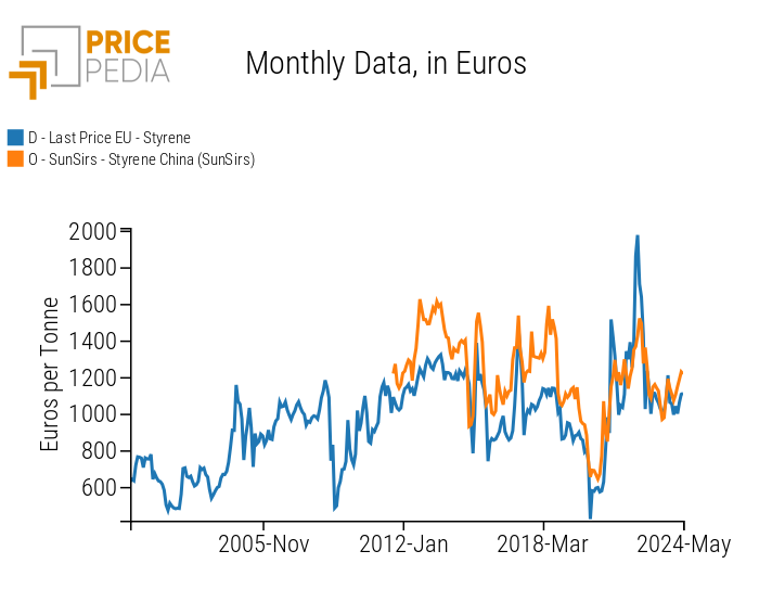 Comparison of European and Chinese styrene prices