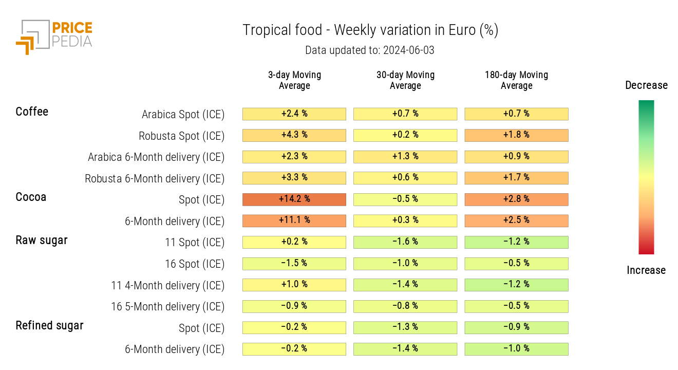 HeatMap of Tropical Food Prices