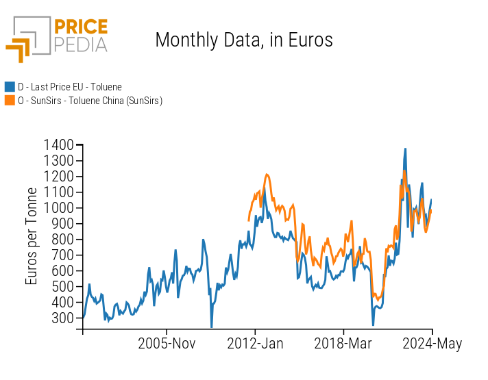 Comparison of European and Chinese toluene prices