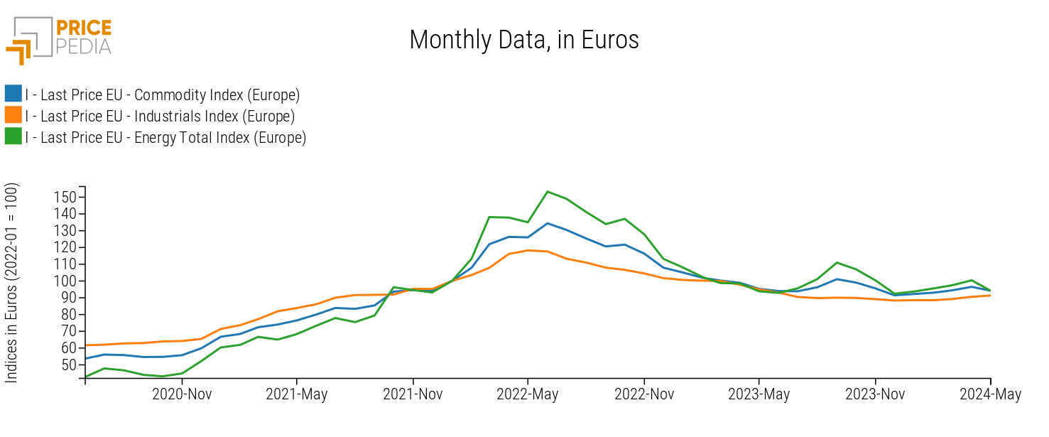 Total Commodity (Europe), Industrials (Europe), and Energy (Europe) Indices in € (2022-01 = 100)