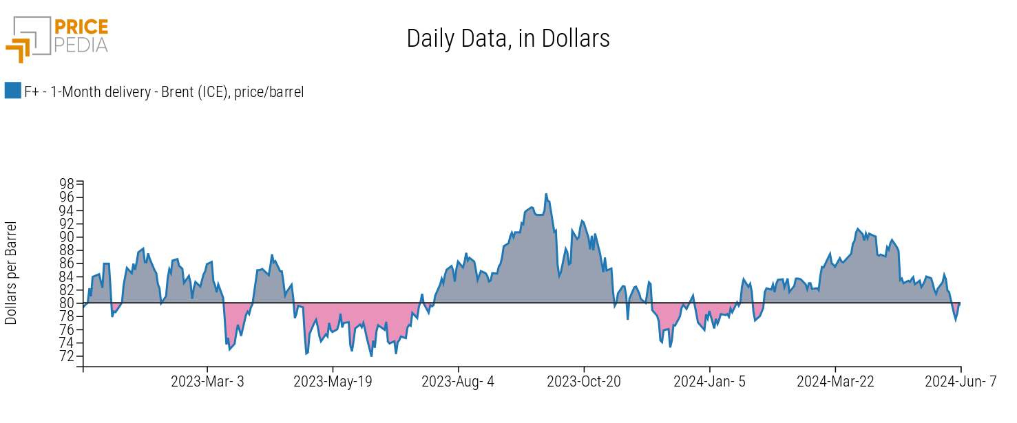 Brent Spot Prices in Dollars per Barrel, Quoted on the Intercontinental Exchange (ICE)