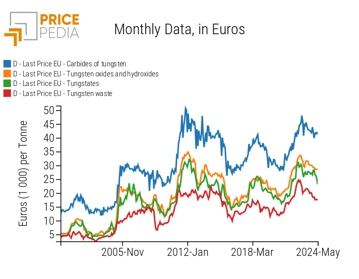 	EU customs prices in euro for tungsten compounds