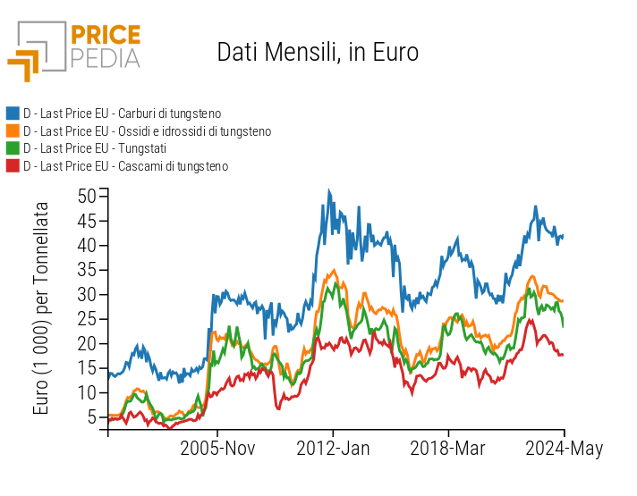 Prezzi doganali UE in euro dei composti di tungsteno