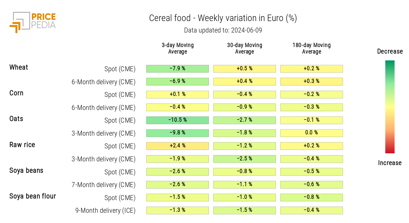 HeatMap of Cereals Prices in Euros