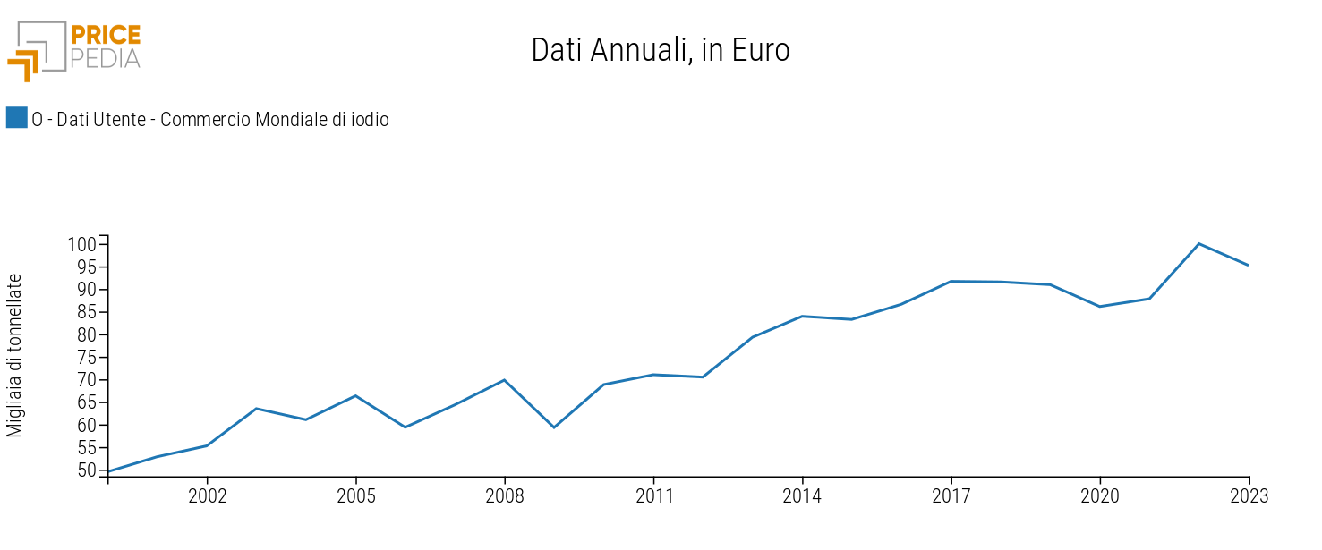 Dinamica del commercio mondiale dello iodio