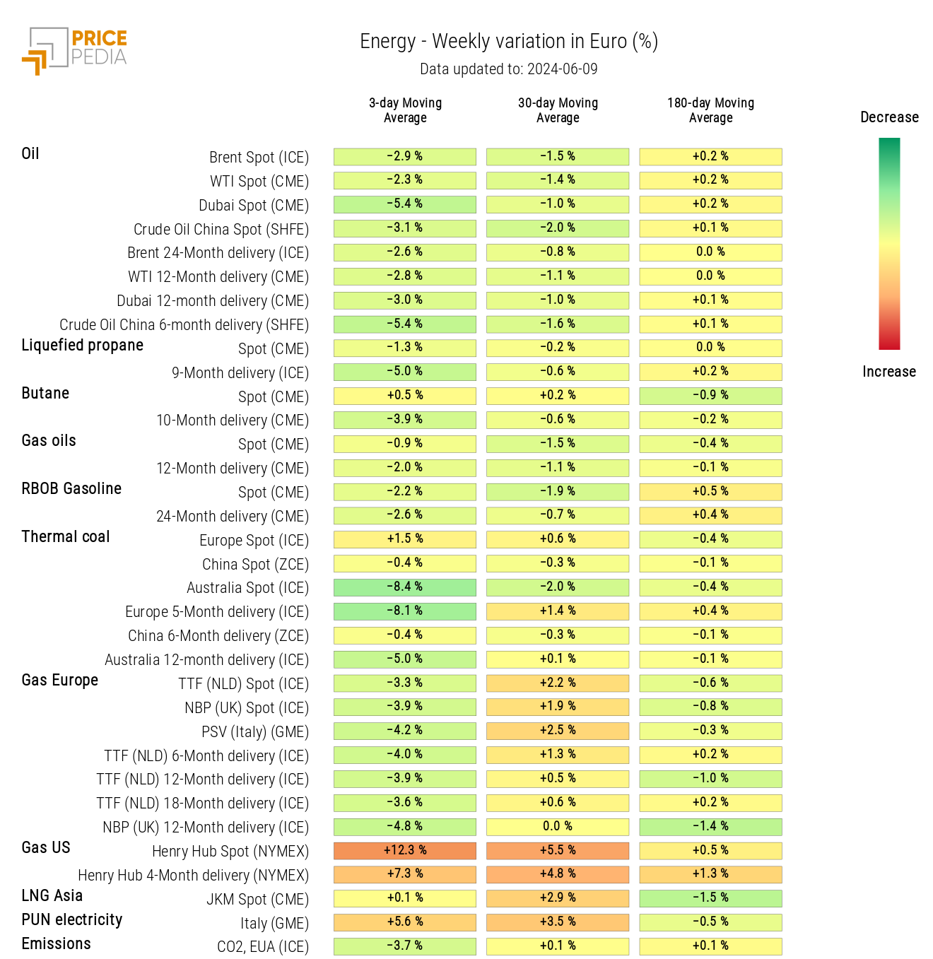 HeatMap of Energy Prices