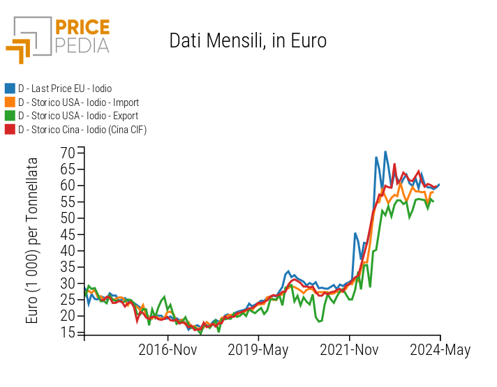 Serie storiche dei prezzi doganali dello iodio sui principali mercati regionali