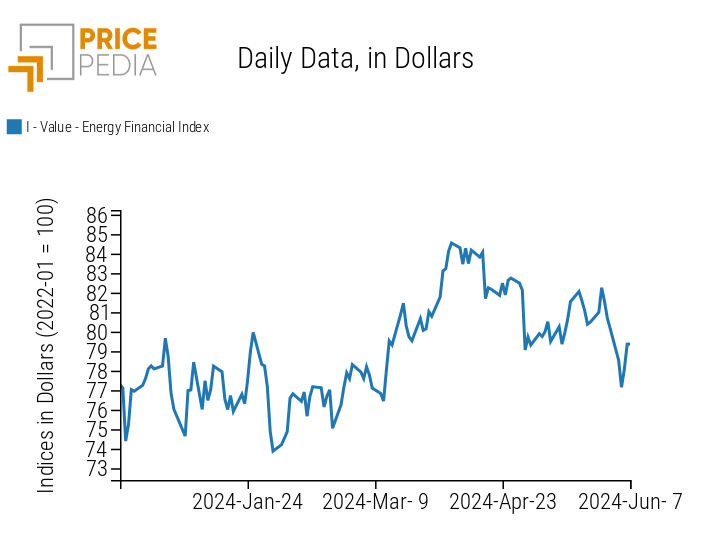 PricePedia Financial Index of Energy Prices