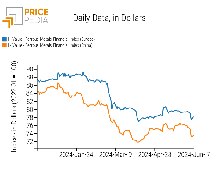 PricePedia Financial Index of Ferrous Metals Prices