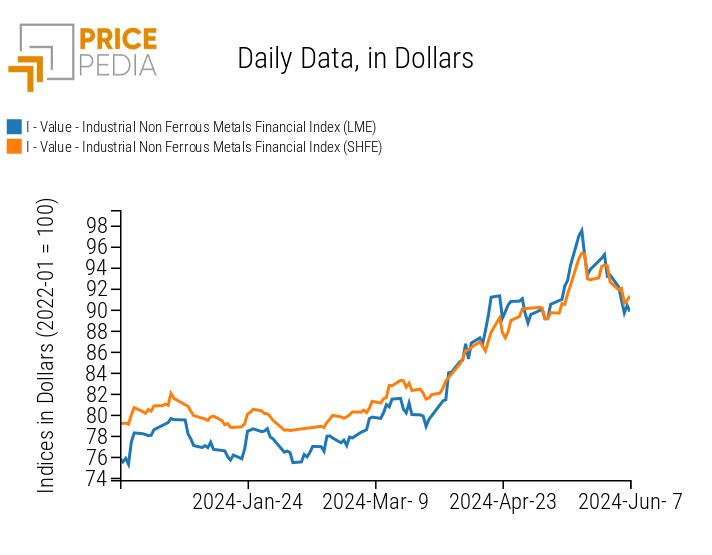 PricePedia Financial Index of Non-Ferrous Industrial Metals Prices