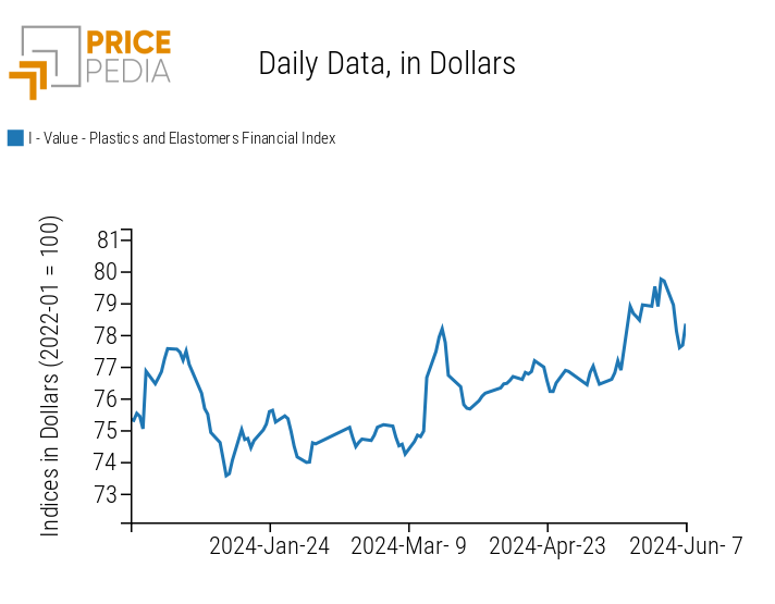 PricePedia Financial Index of Plastics Prices