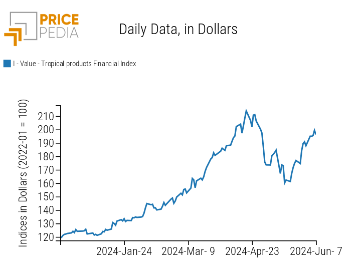 PricePedia Food Prices Index - Tropical Products