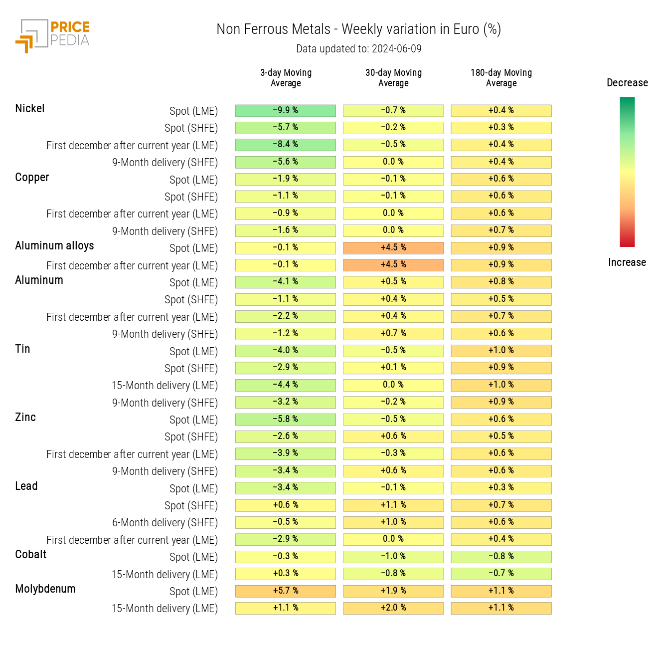 HeatMap of Non-Ferrous Industrial Metals Prices