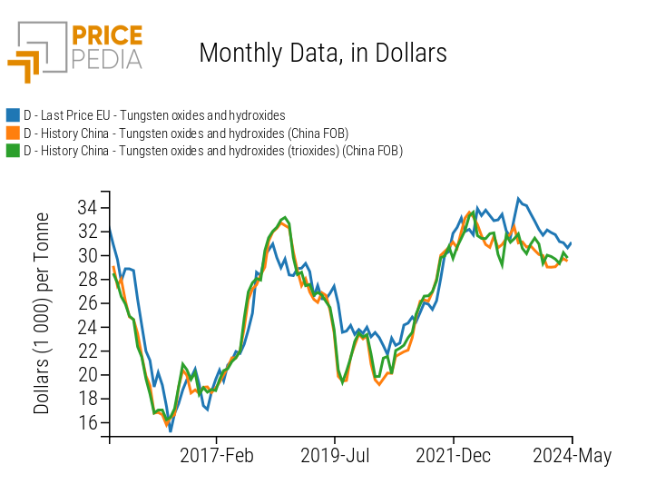 	World price in dollars of tungstate oxides and hydroxides