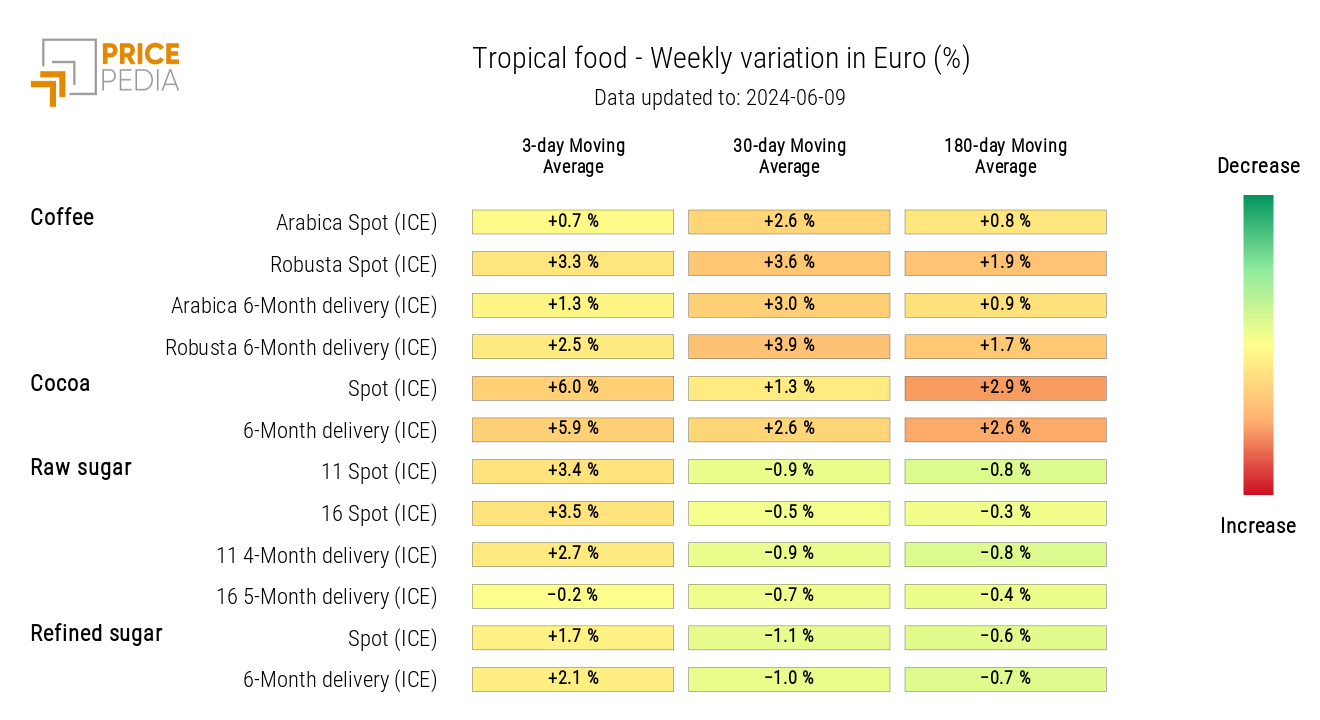 HeatMap of Tropical Food Prices