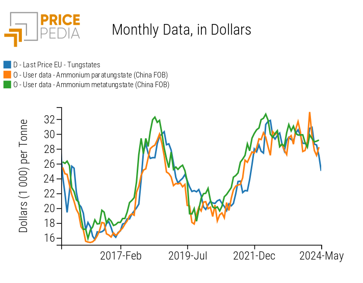 World price in dollars of tungstates