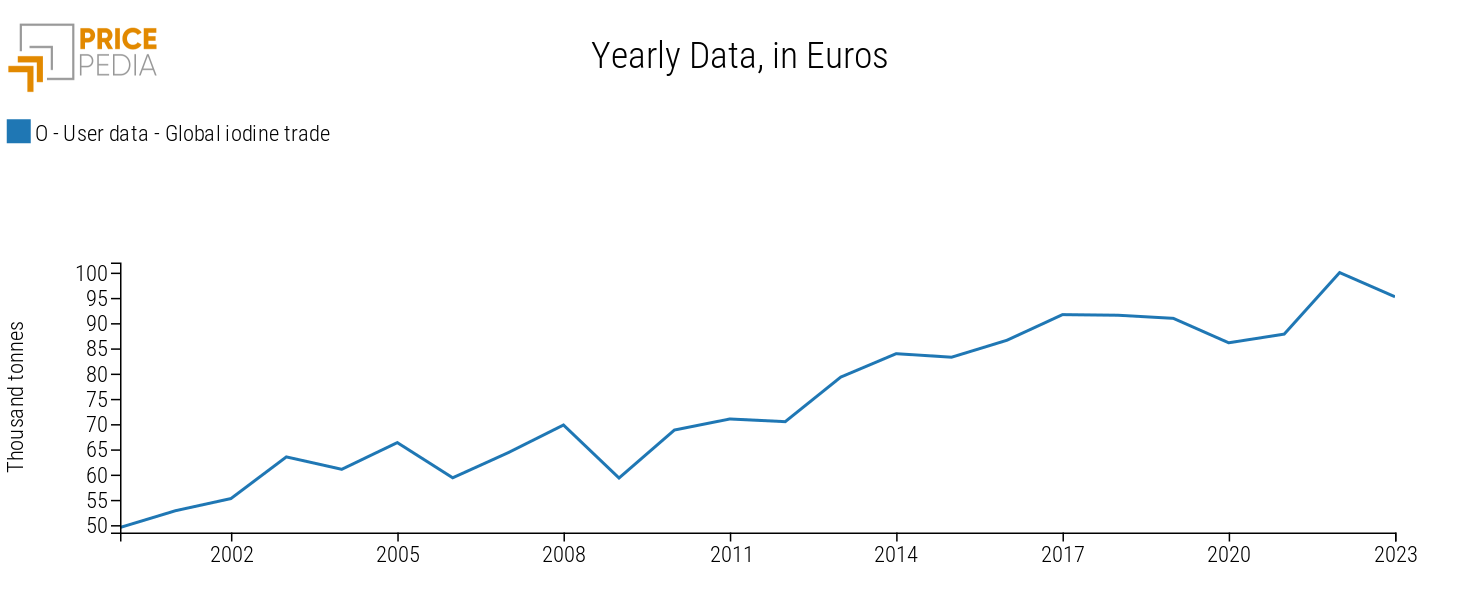 Trend of global iodine trade