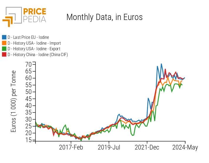 Historical series of customs prices of iodine in major regional markets