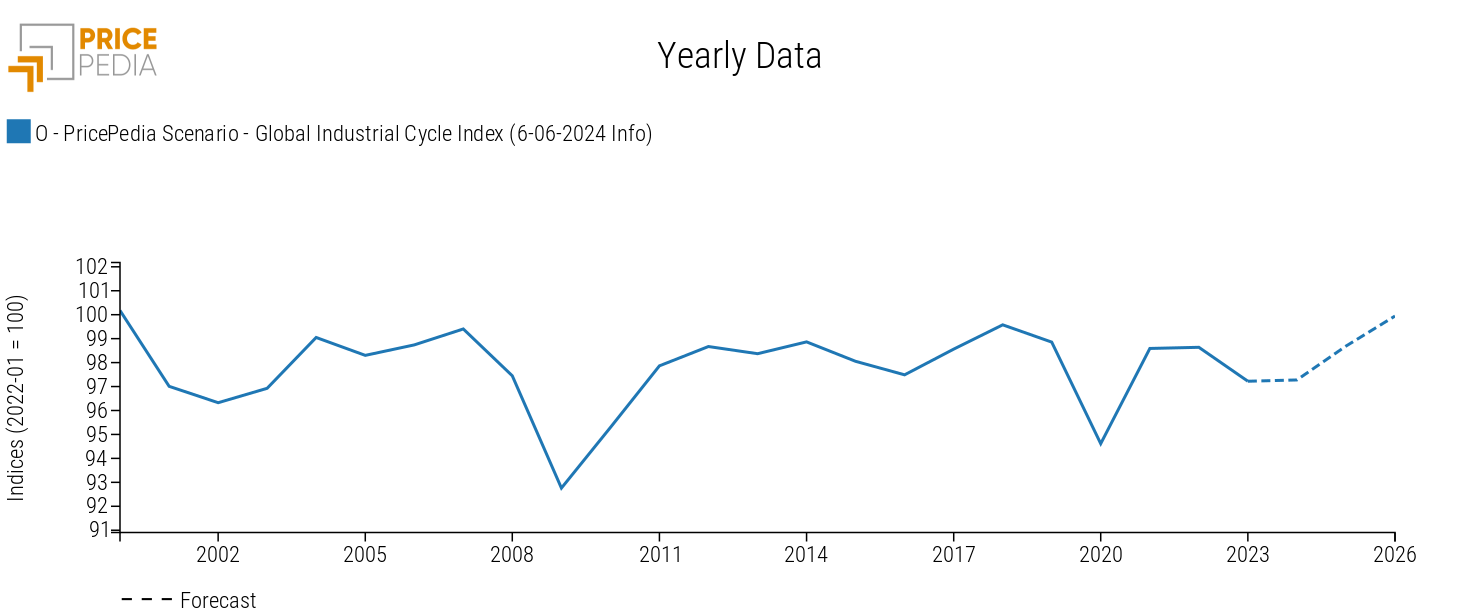 Global Industrial Cycle, June 2024 scenario