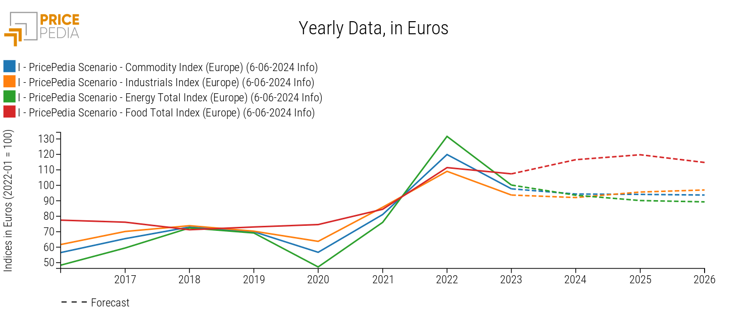 PricePedia Scenario for June 2024 PricePedia