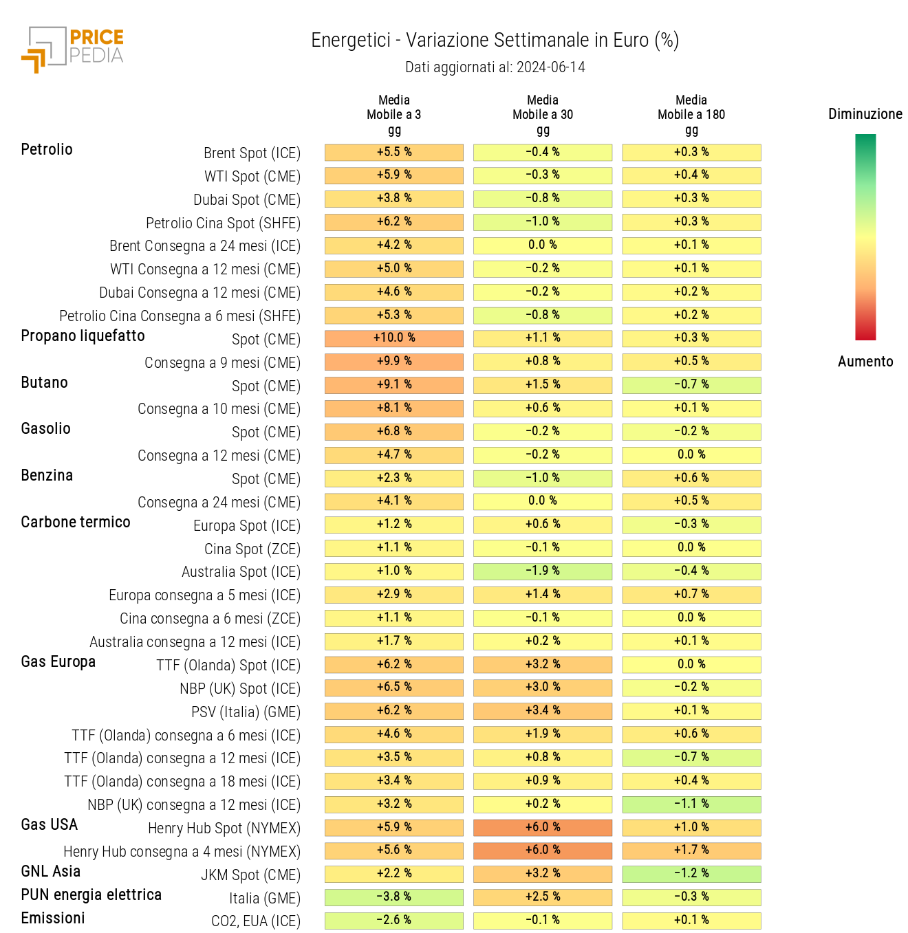 HeatMap dei prezzi dei degli energetici