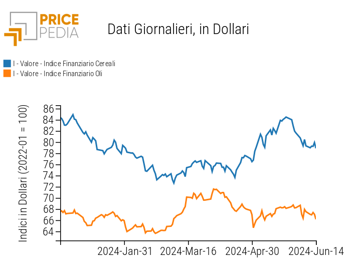 Indice PricePedia prezzi alimentari cereali e oli