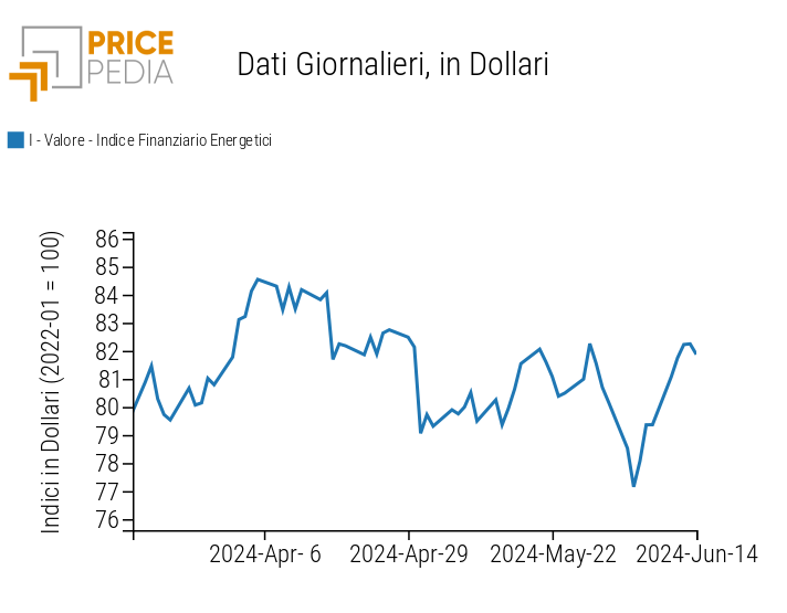 Indici finanziari PricePedia dei prezzi dell'energia