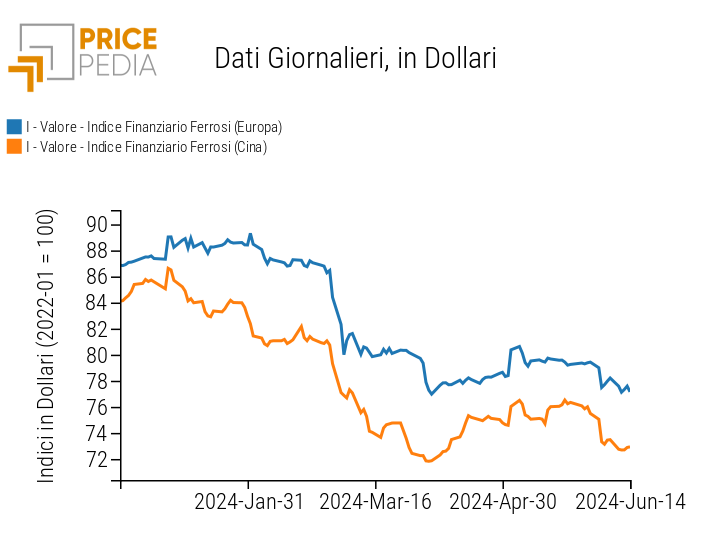 Indici Finanziari PricePedia dei prezzi in dollari dei metalli ferrosi