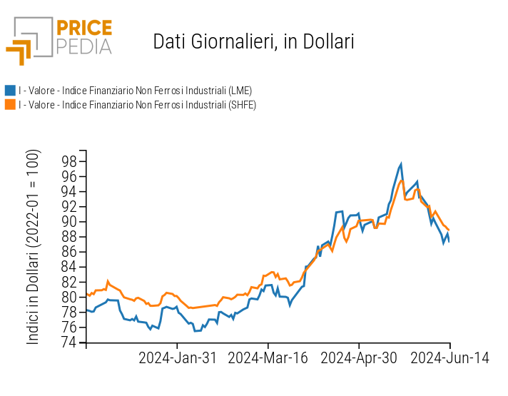 Indici Finanziari PricePedia dei prezzi in dollari dei metalli non ferrosi industriali