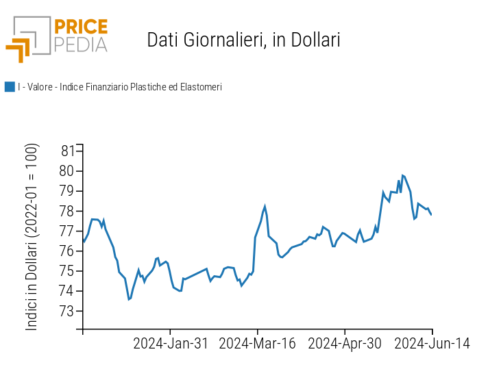 Indici Finanziari PricePedia dei prezzi in dollari delle materie plastiche