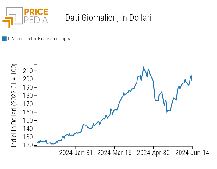 Indice PricePedia prezzi alimentari tropicali