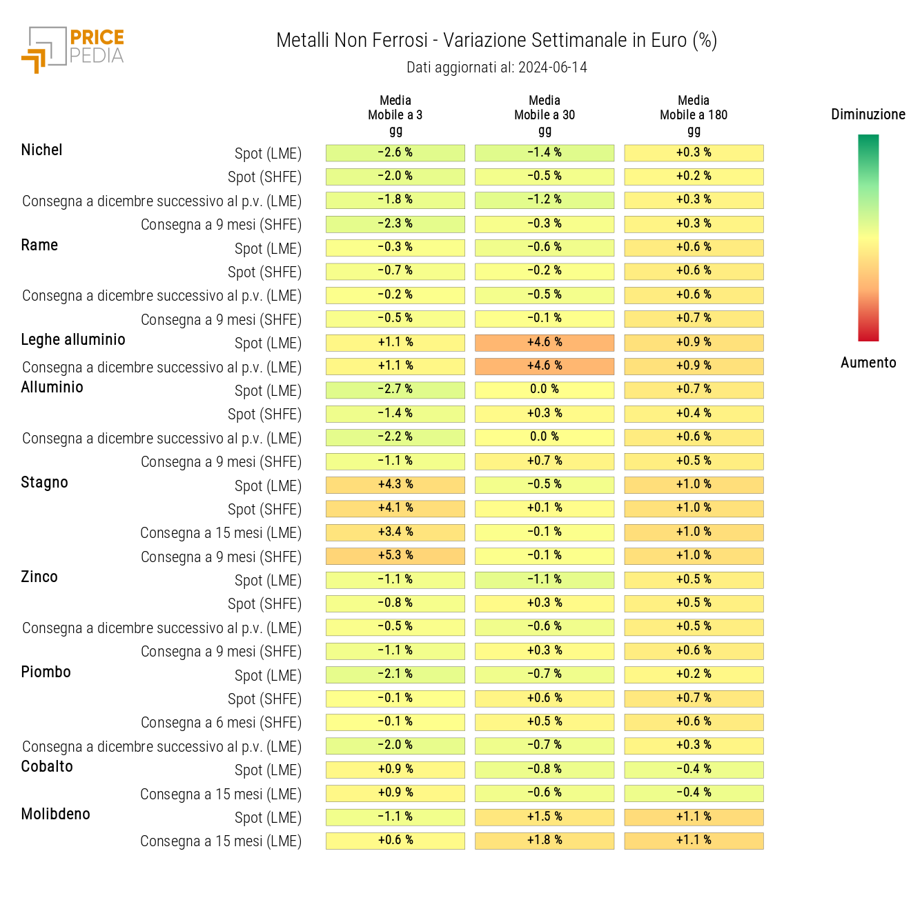 HeatMap dei prezzi dei metalli non ferrosi industriali