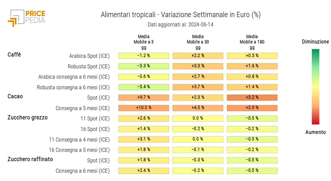 HeatMap dei prezzi degli alimentari tropicali