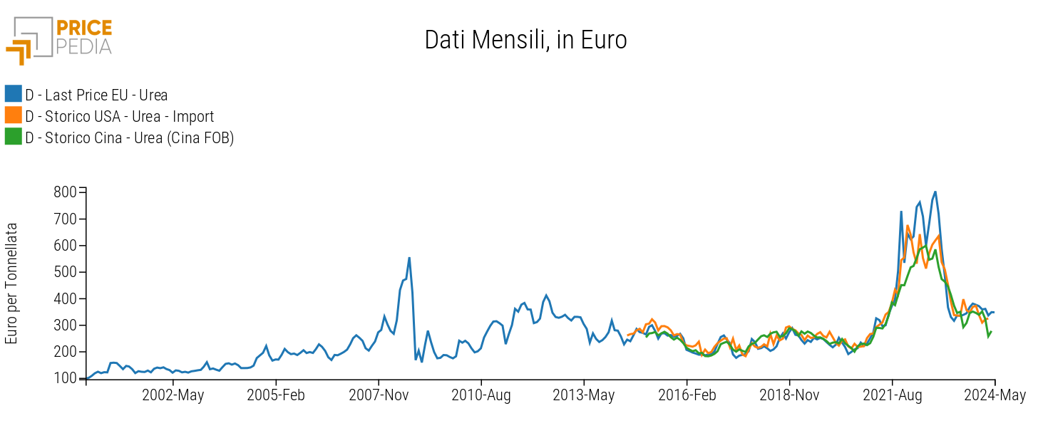 Confronto tra i prezzi finanziari dell'urea