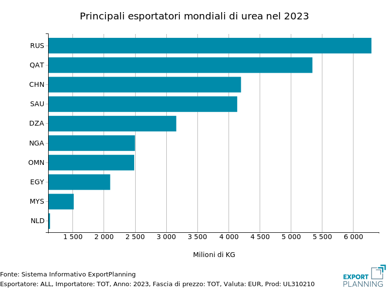 Confronto tra i prezzi finanziari dell'urea